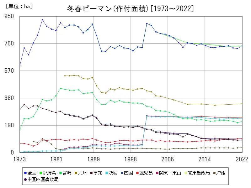 冬春ピーマンの作付面積(主要データ)