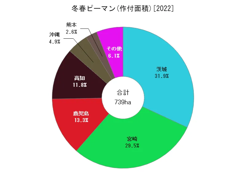 冬春ピーマンの作付面積(都道府県別)