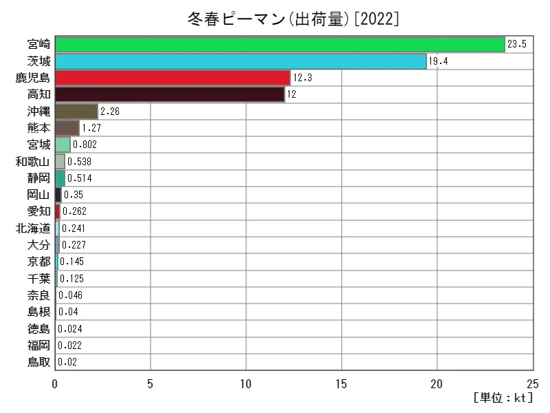 冬春ピーマンの出荷量