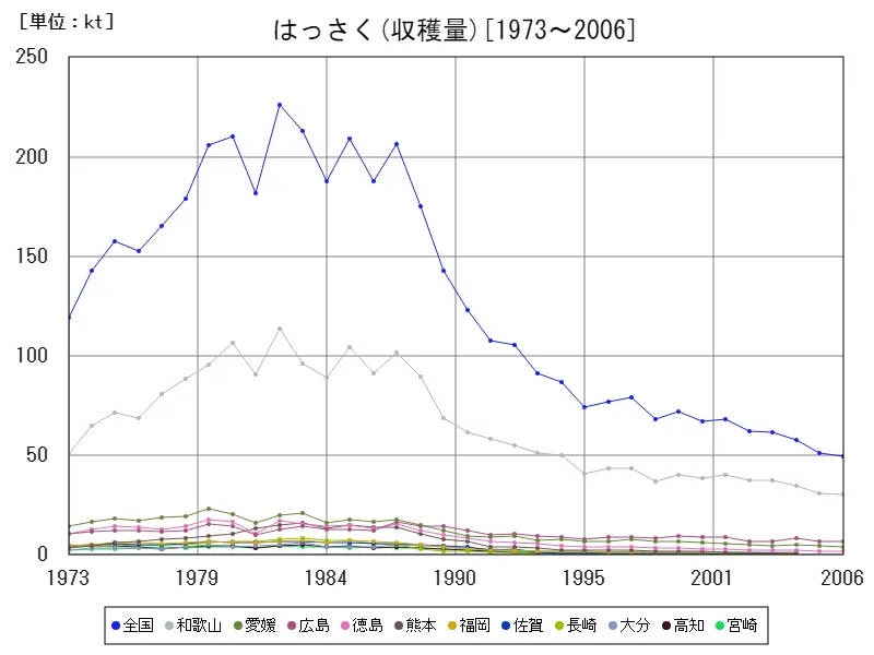 はっさくの収穫量(主要データ)