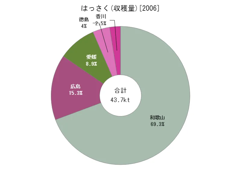 はっさくの収穫量(都道府県別)