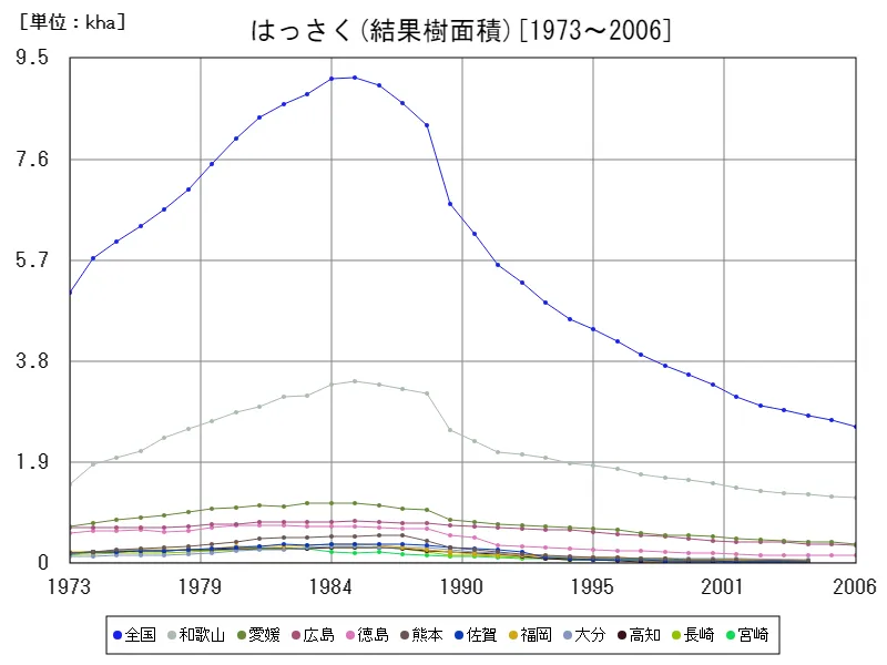 はっさくの結果樹面積(主要データ)