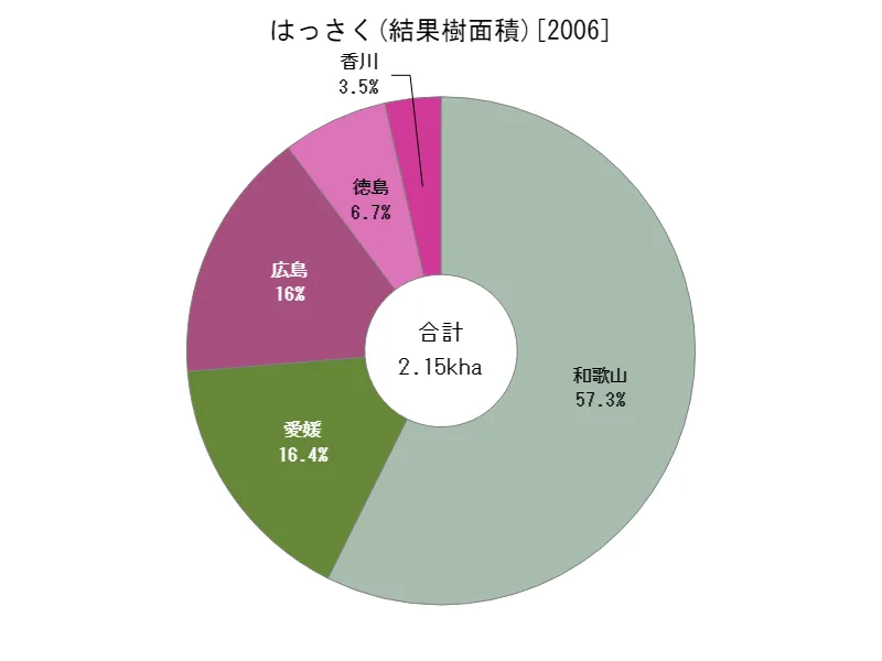 はっさくの結果樹面積(都道府県別)