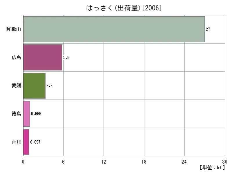 はっさくの出荷量