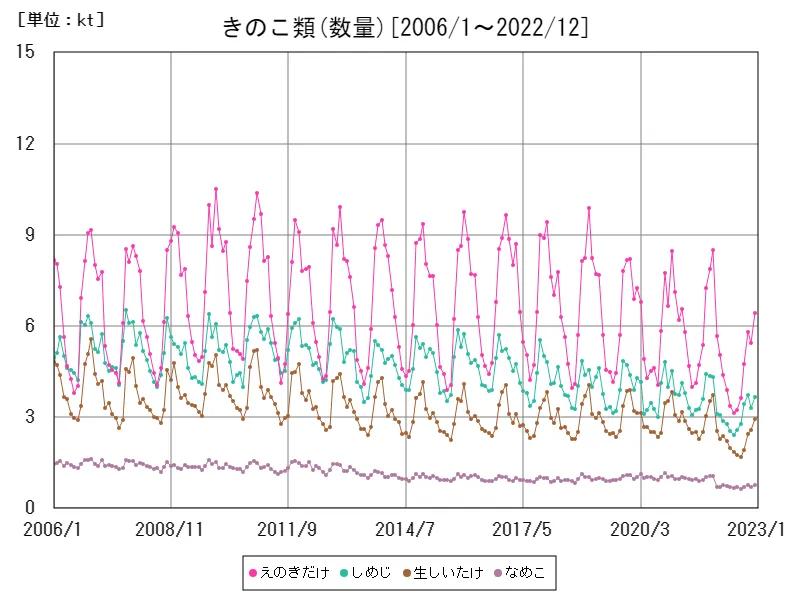 きのこ類の数量