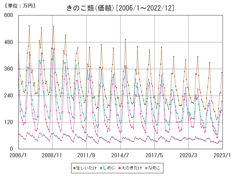 きのこ類の数量