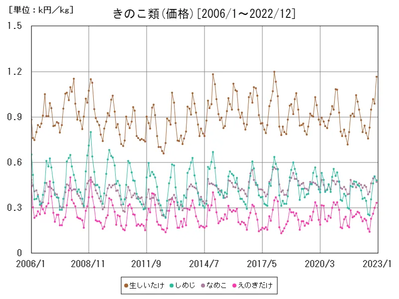 きのこ類の価格