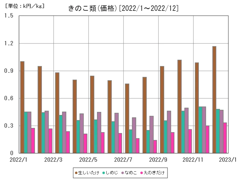 きのこ類の価格(直近)