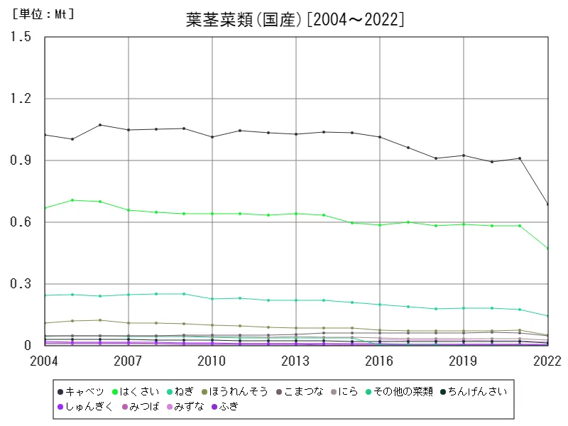 葉茎菜類の国産数量