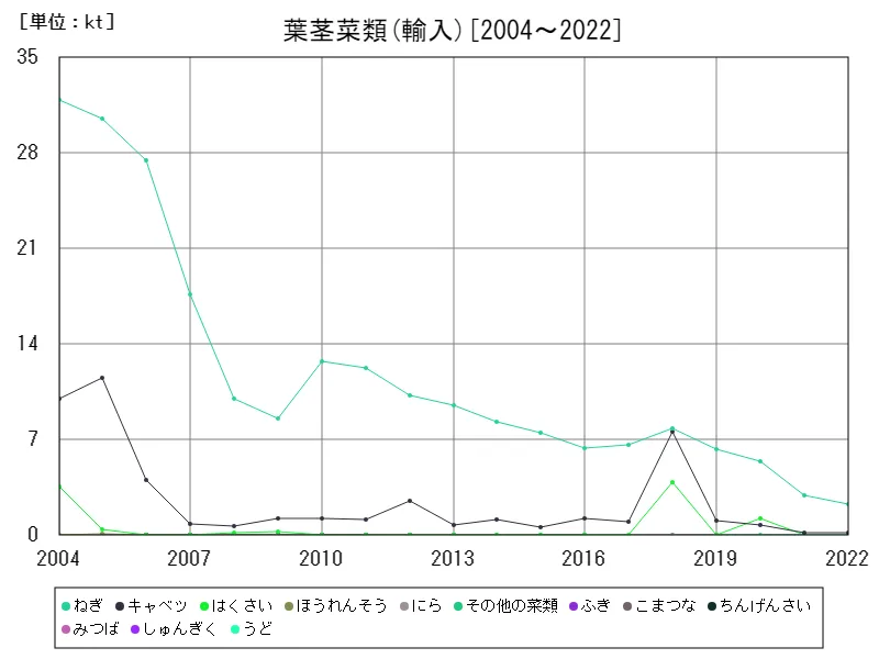 葉茎菜類の輸入数量