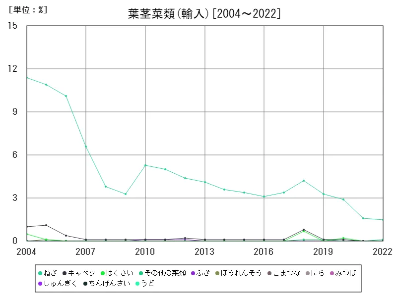 葉茎菜類の輸入(割合)数量