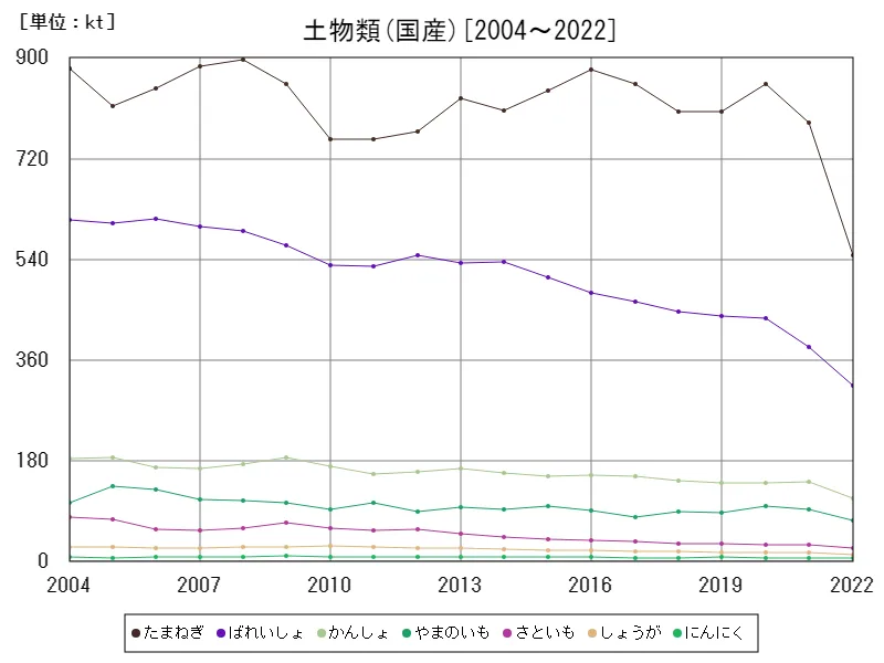 土物類の国産数量