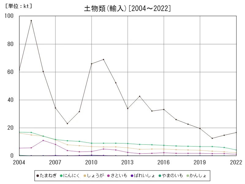 土物類の輸入数量