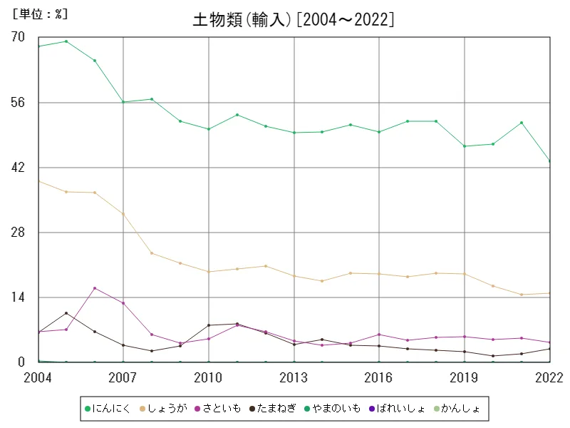 土物類の輸入(割合)数量