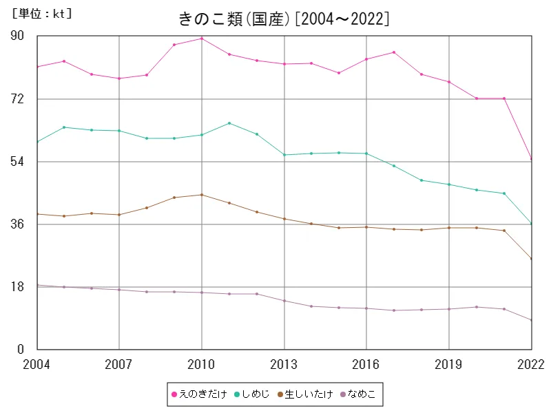 きのこ類の国産数量