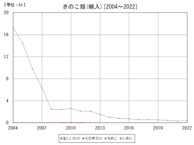 きのこ類の輸入数量