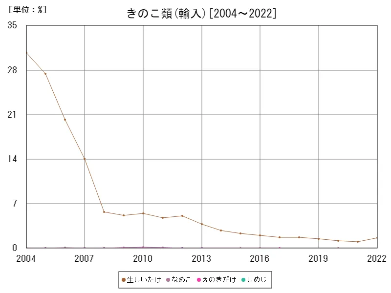 きのこ類の輸入(割合)数量