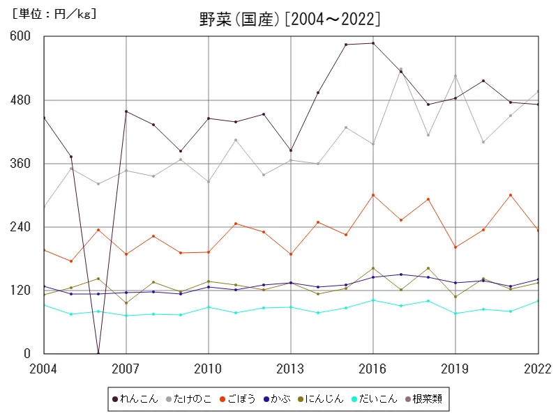 根菜類の国産価格