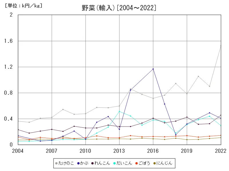 根菜類の輸入価格