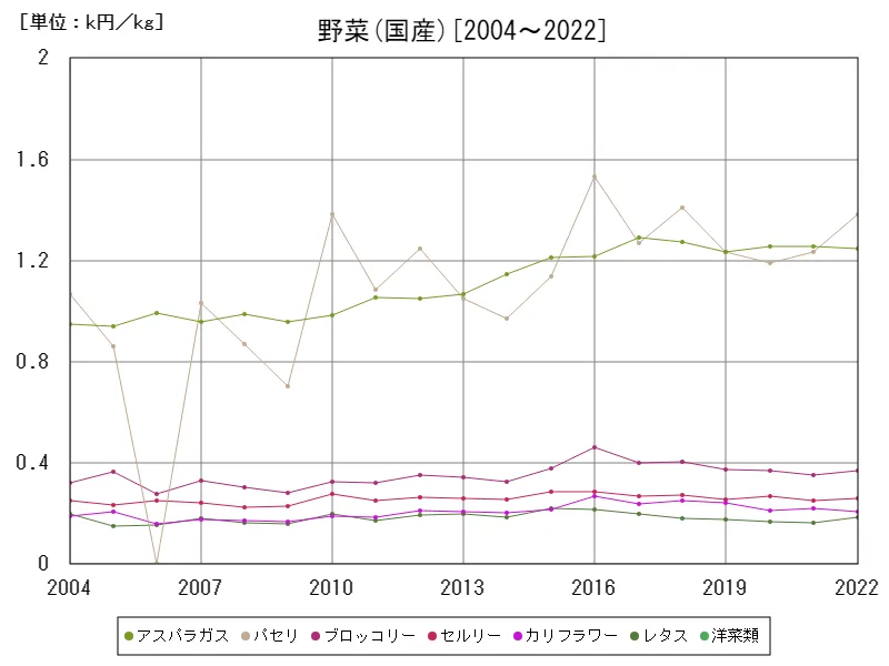 洋菜類の国産価格