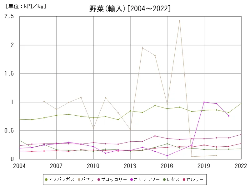 洋菜類の輸入価格