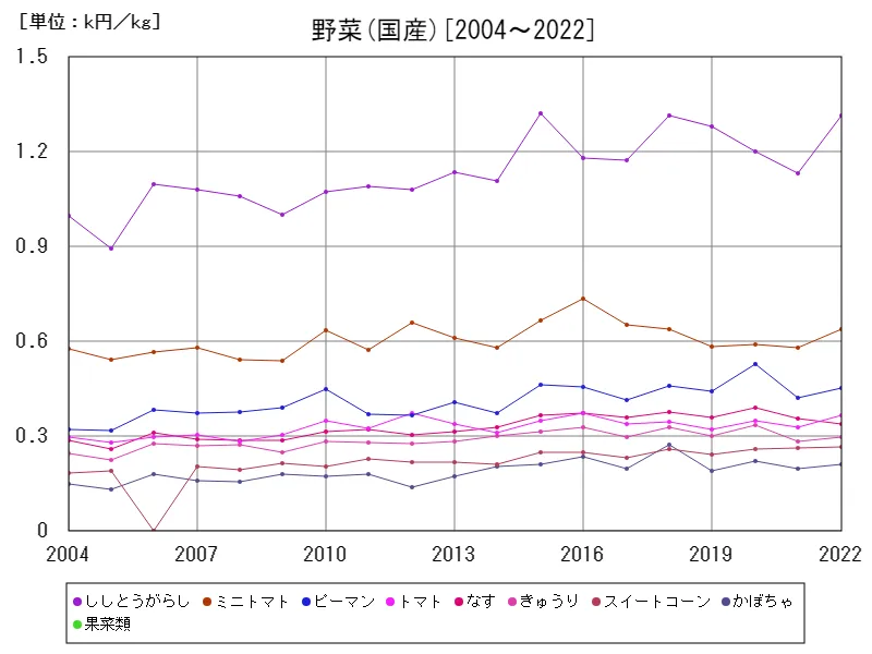 果菜類の国産価格