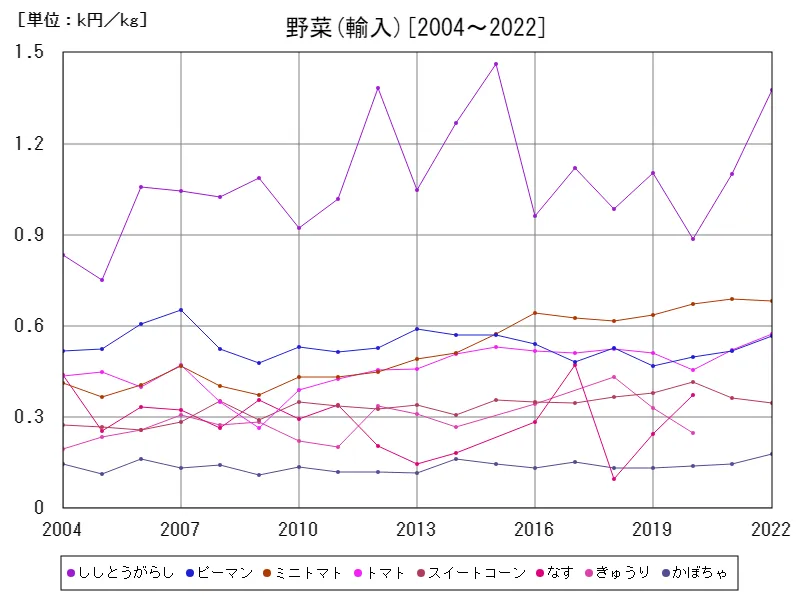 果菜類の輸入価格