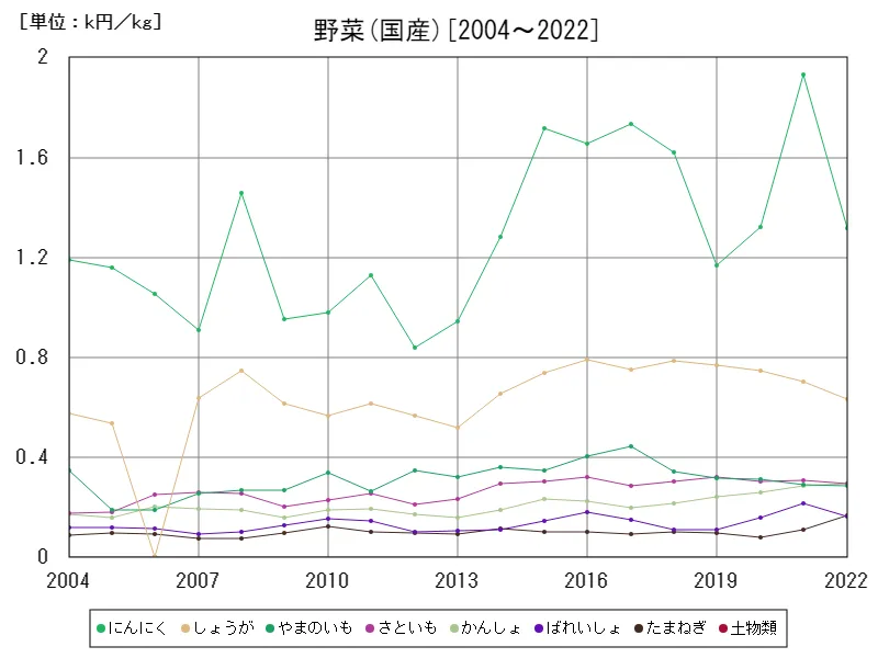 土物類の国産価格