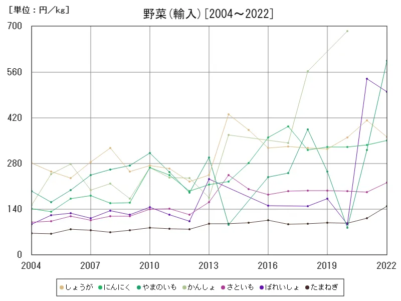 土物類の輸入価格