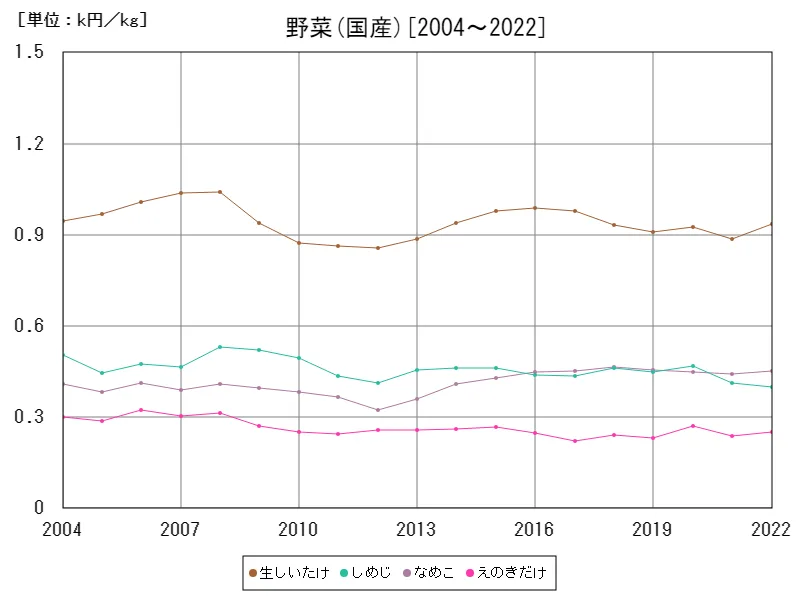 きのこ類の国産価格