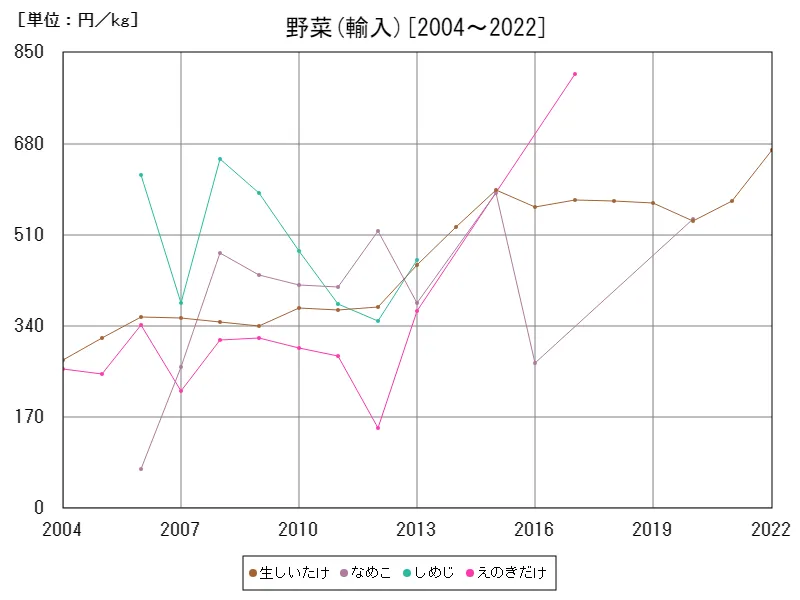 きのこ類の輸入価格