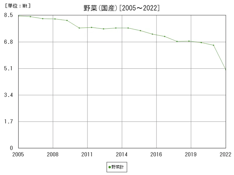 野菜計の国産数量