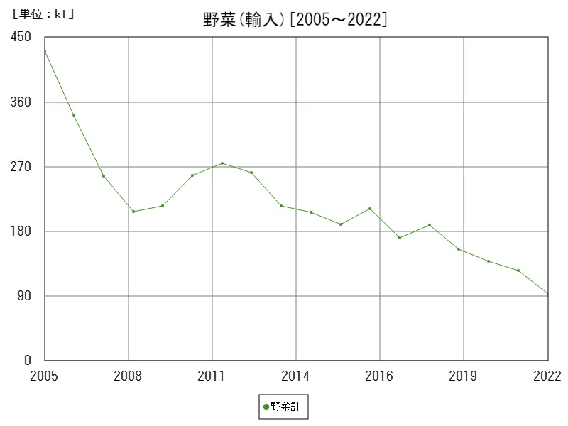 野菜計の輸入数量