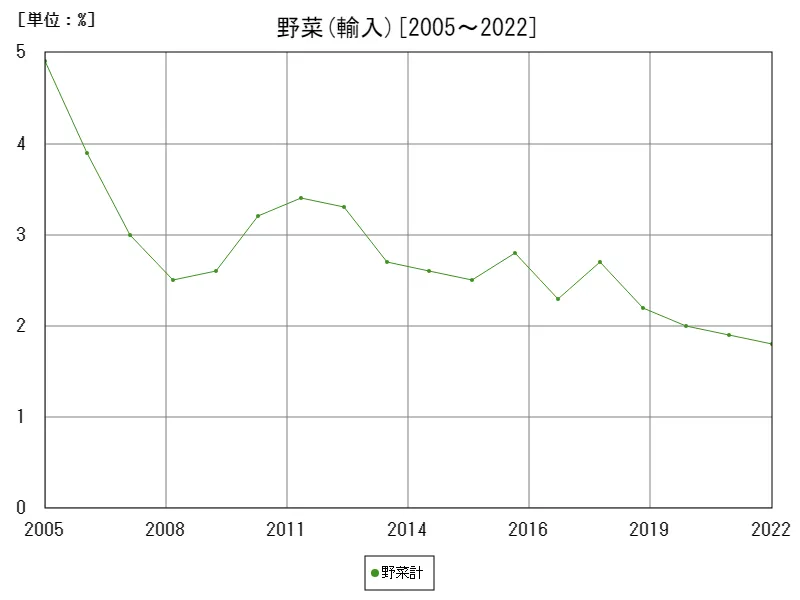 野菜計の輸入(割合)数量