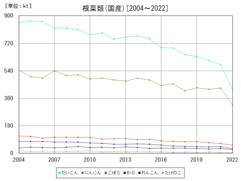 根菜類の国産数量