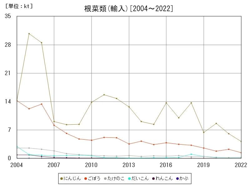 根菜類の輸入数量