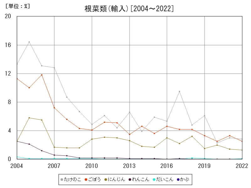 根菜類の輸入(割合)数量