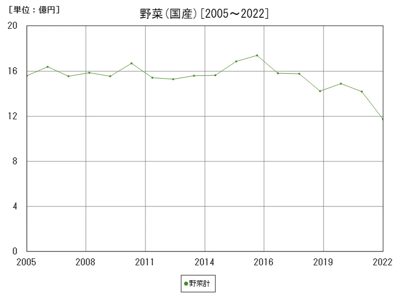 野菜計の国産価額