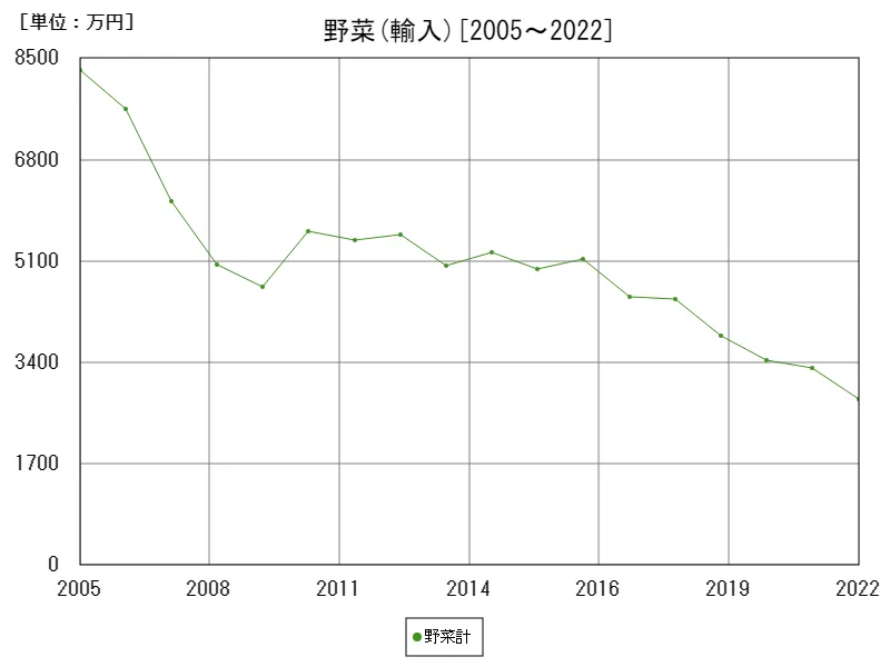 野菜計の輸入価額