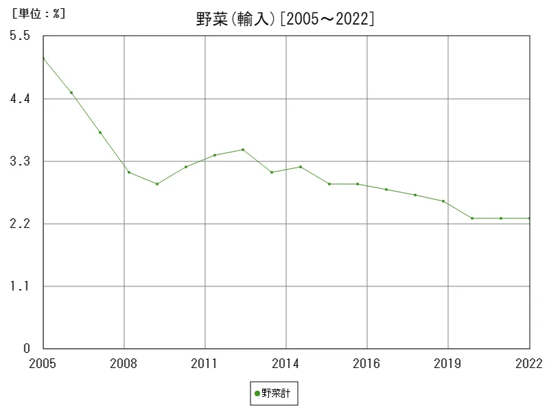 野菜計の輸入(割合)価額