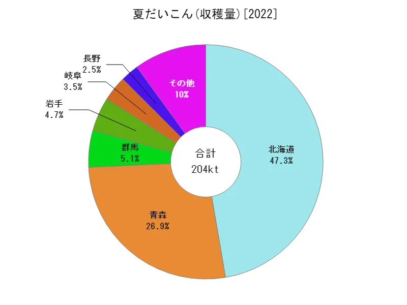 夏だいこんの収穫量(都道府県別)