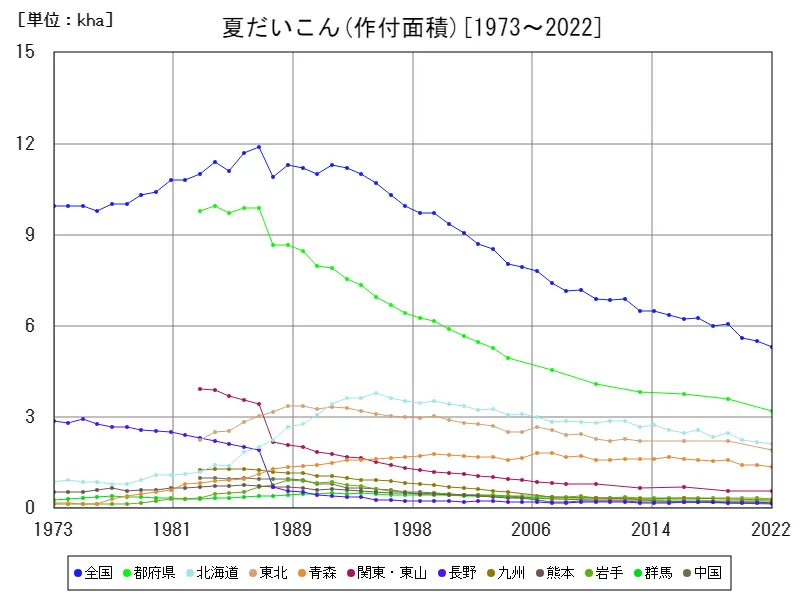 夏だいこんの作付面積(主要データ)