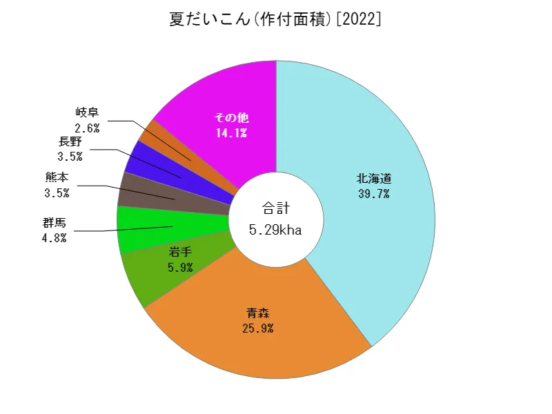 夏だいこんの作付面積(都道府県別)