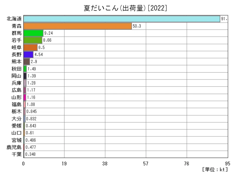 夏だいこんの出荷量