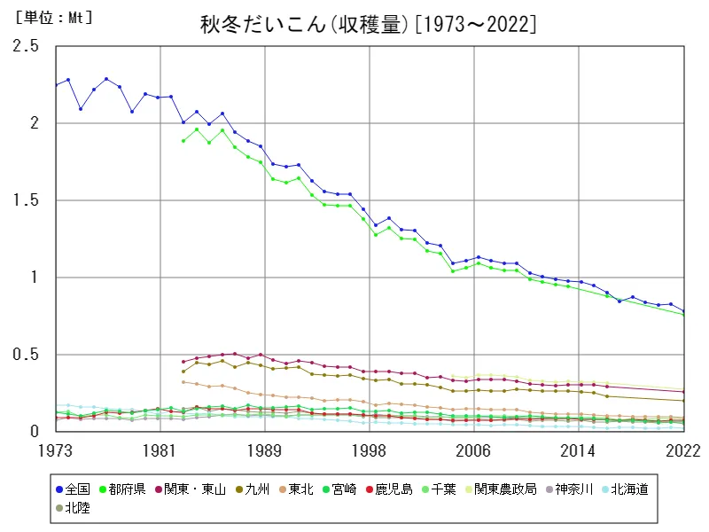 秋冬だいこんの収穫量(主要データ)