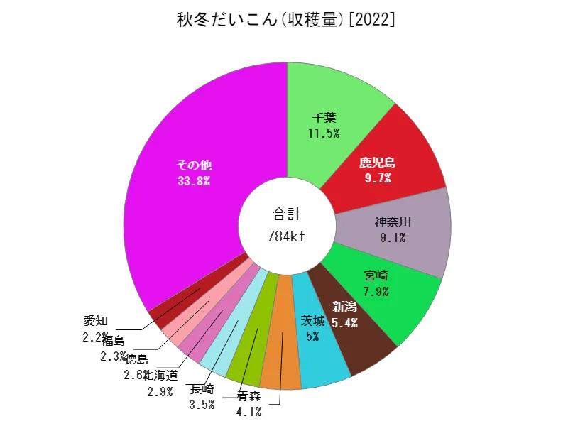 秋冬だいこんの収穫量(都道府県別)