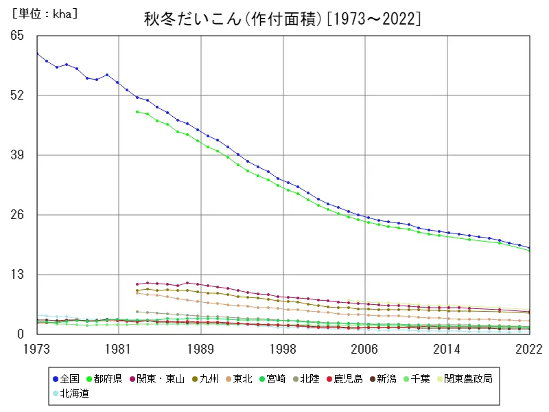 秋冬だいこんの作付面積(主要データ)