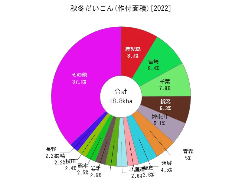 秋冬だいこんの作付面積(都道府県別)