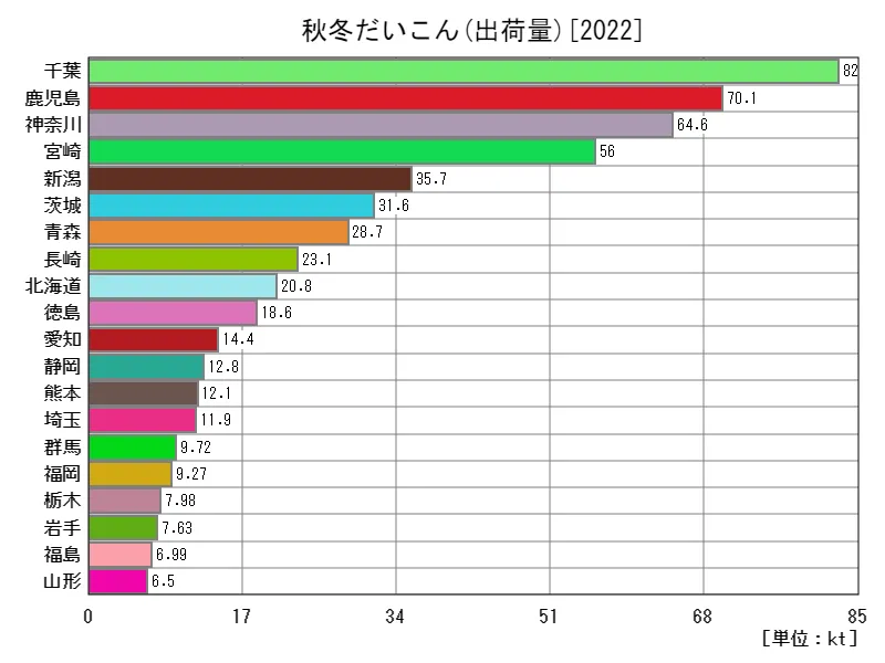 秋冬だいこんの出荷量