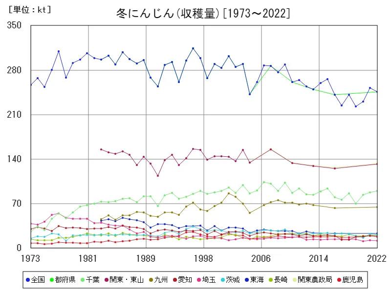 冬にんじんの収穫量(主要データ)